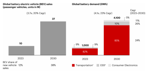 2030年全球电池需求将达4100GWh，锂离子电池呈现五大发展趋势